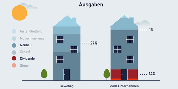Wer sind die großen Immobilienkonzerne in Berlin?